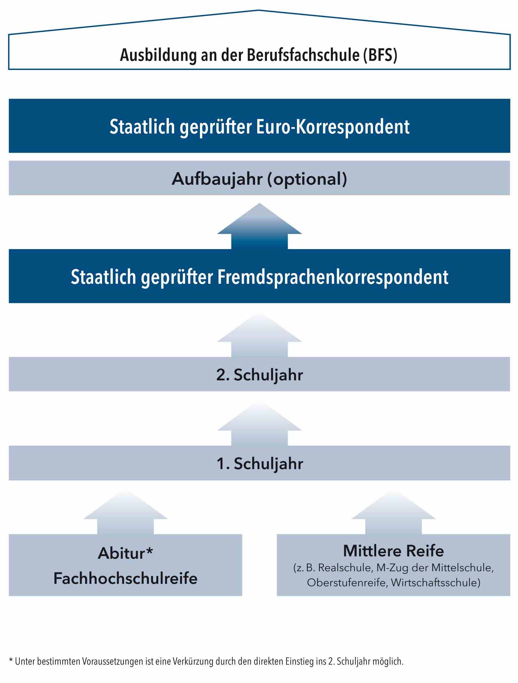 Berufsfachschule